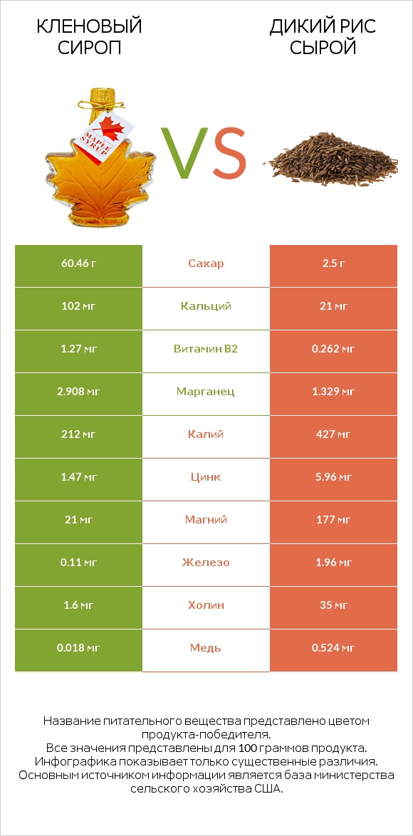 Кленовый сироп vs Дикий рис сырой infographic