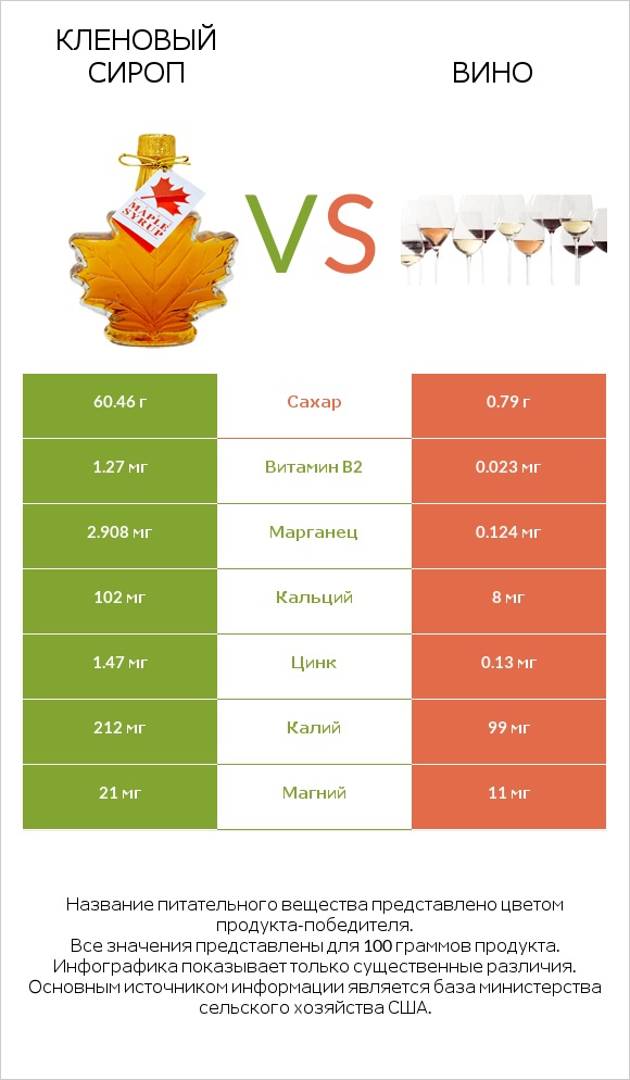 Кленовый сироп vs Вино infographic