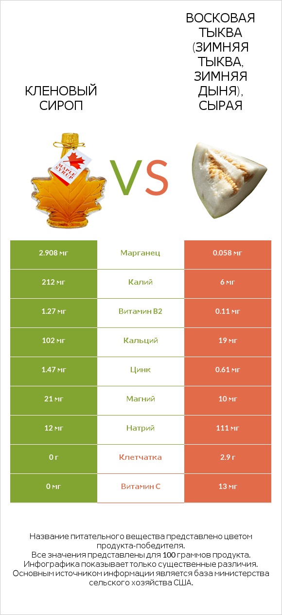 Кленовый сироп vs Восковая тыква (зимняя тыква, зимняя дыня), сырая infographic