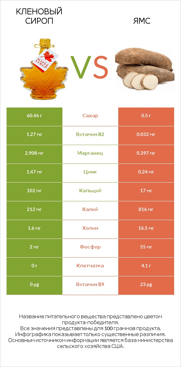 Кленовый сироп vs Ямс infographic