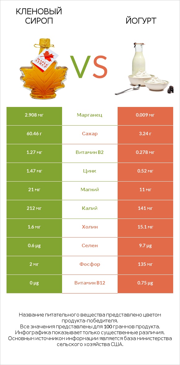 Кленовый сироп vs Йогурт infographic