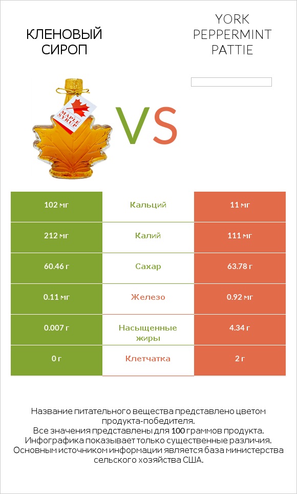 Кленовый сироп vs York peppermint pattie infographic