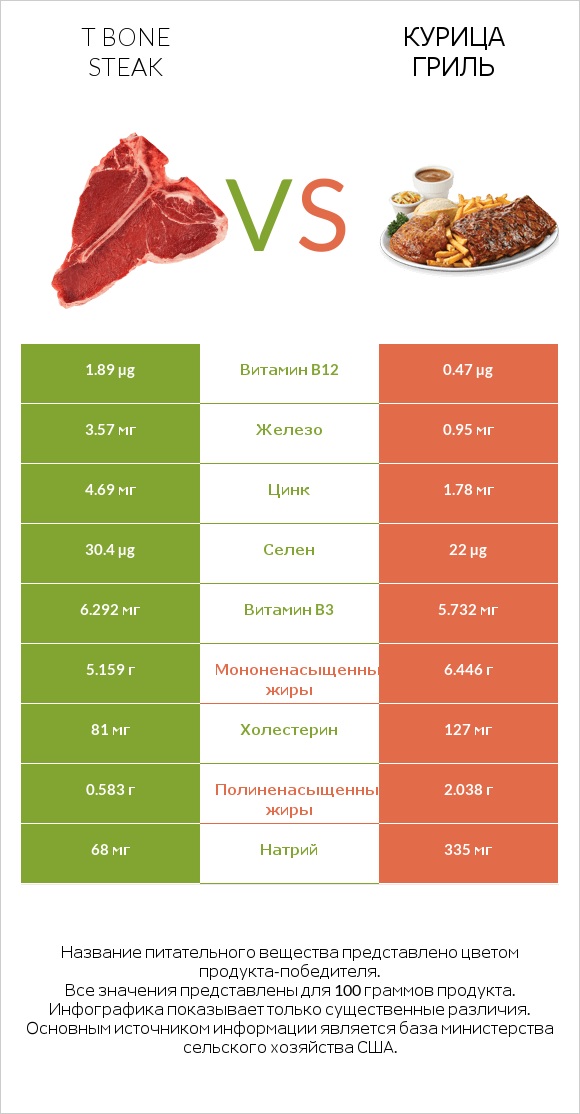T bone steak vs Курица гриль infographic