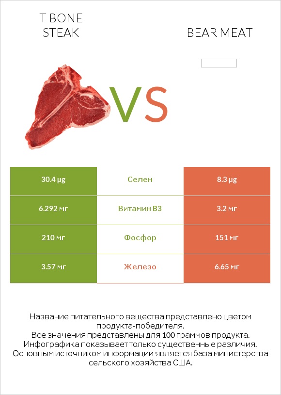 T bone steak vs Bear meat infographic