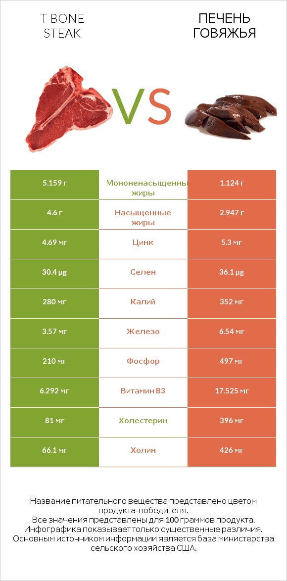 T bone steak vs Печень говяжья infographic