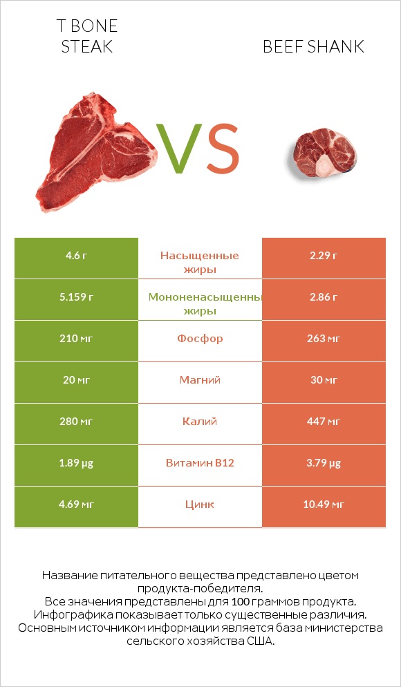 T bone steak vs Beef shank infographic