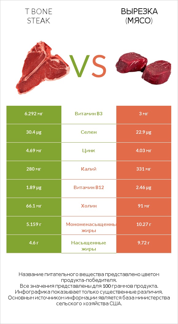 T bone steak vs Вырезка (мясо) infographic
