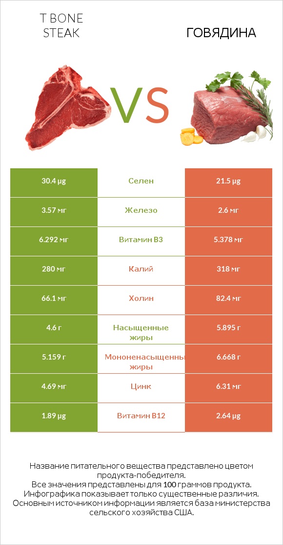 T bone steak vs Говядина infographic