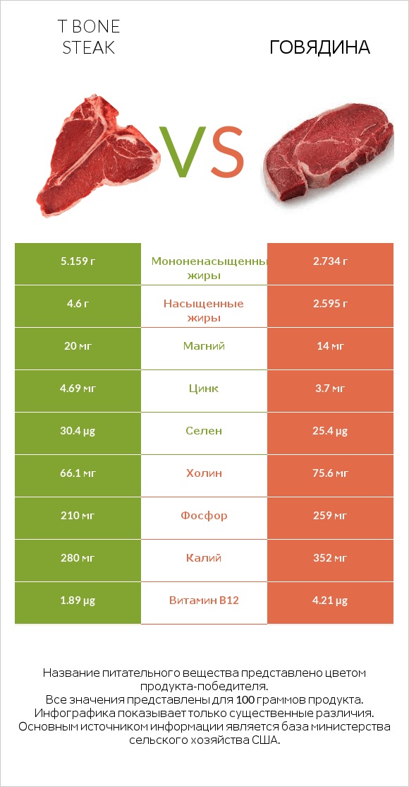 T bone steak vs Говядина infographic