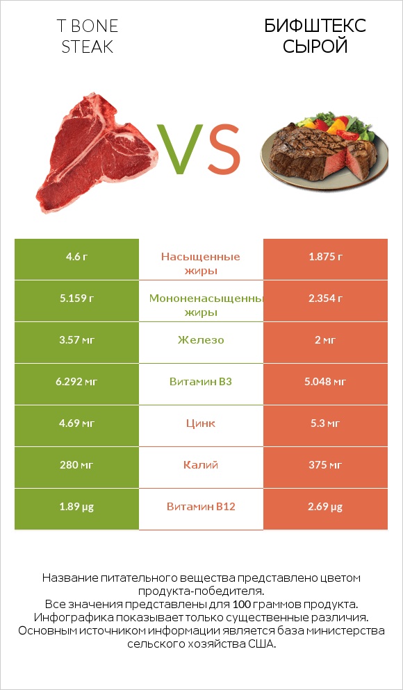 T bone steak vs Бифштекс сырой infographic