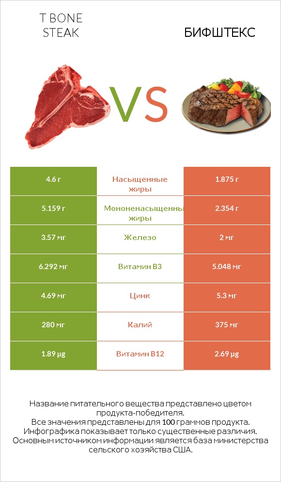 T bone steak vs Бифштекс infographic