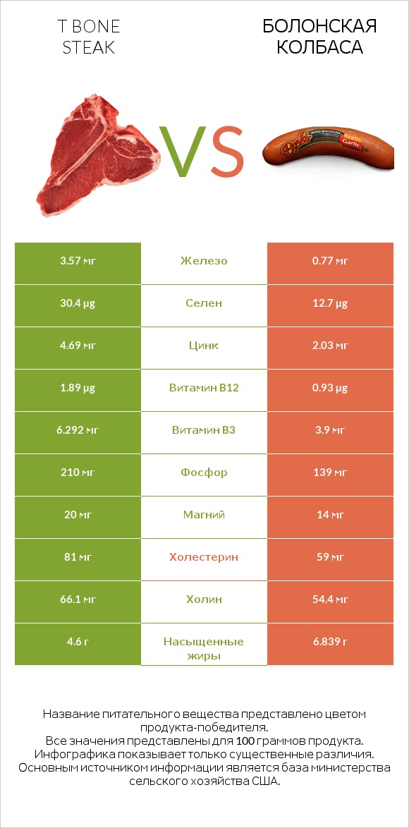 T bone steak vs Болонская колбаса infographic