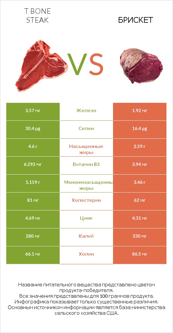 T bone steak vs Брискет infographic