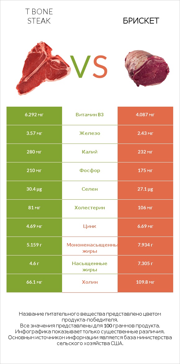 T bone steak vs Брискет infographic