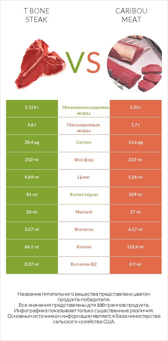 T bone steak vs Caribou meat infographic