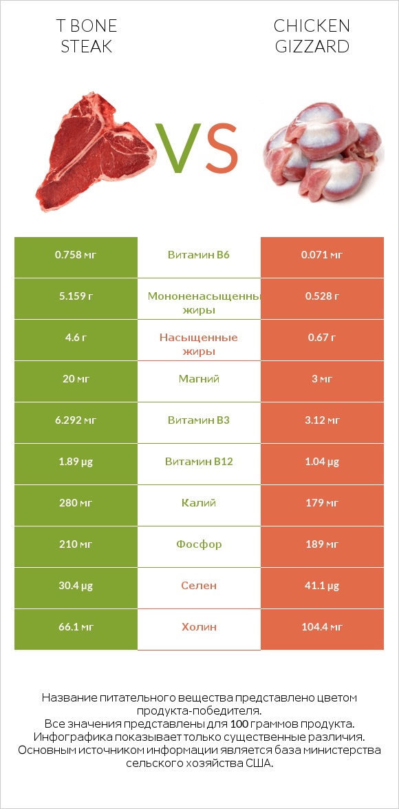 T bone steak vs Chicken gizzard infographic