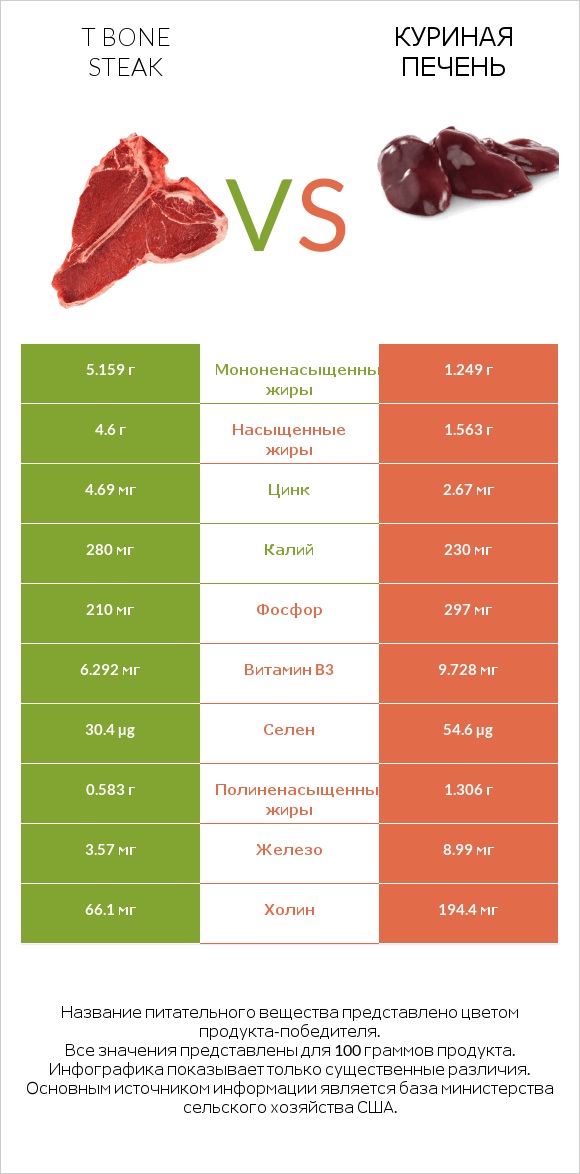 T bone steak vs Куриная печень infographic