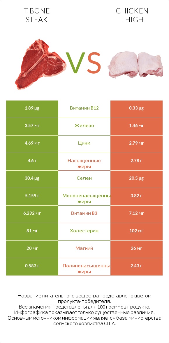 T bone steak vs Chicken thigh infographic