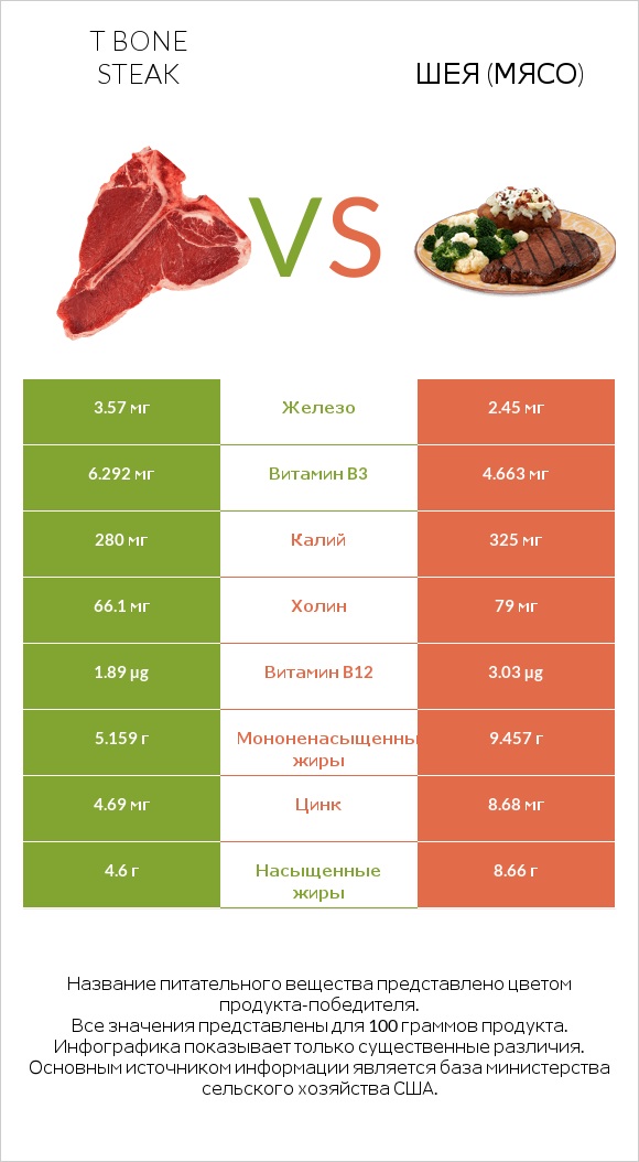 T bone steak vs Шея (мясо) infographic