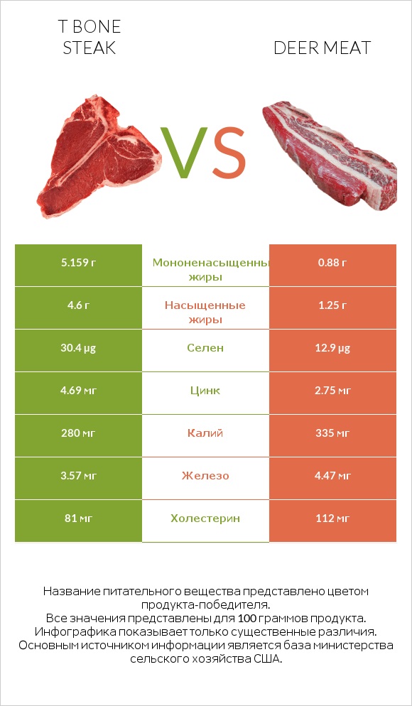 T bone steak vs Deer meat infographic