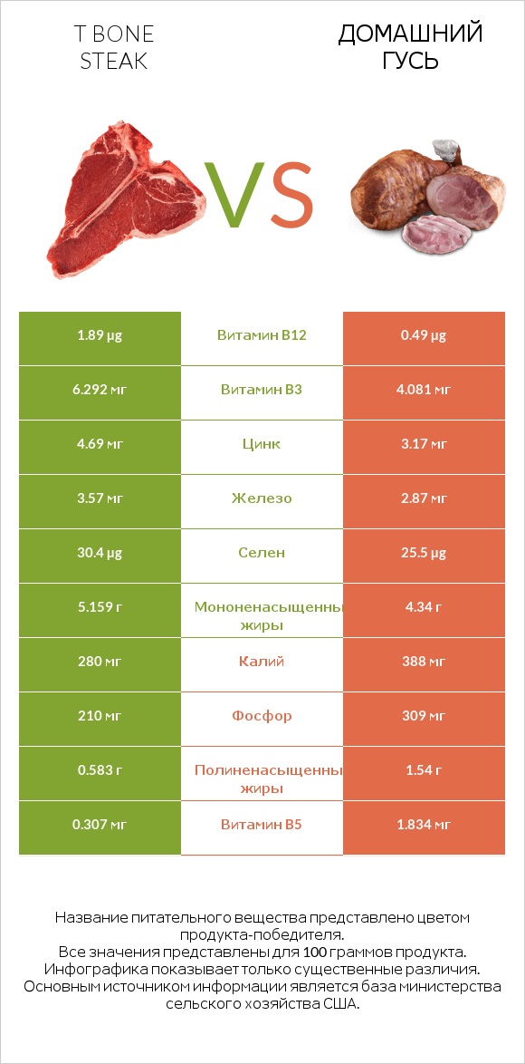 T bone steak vs Домашний гусь infographic