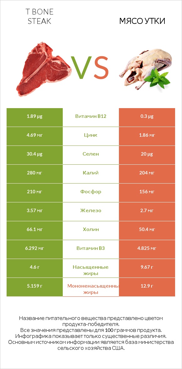 T bone steak vs Мясо утки infographic