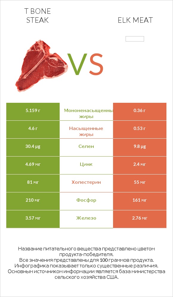 T bone steak vs Elk meat infographic