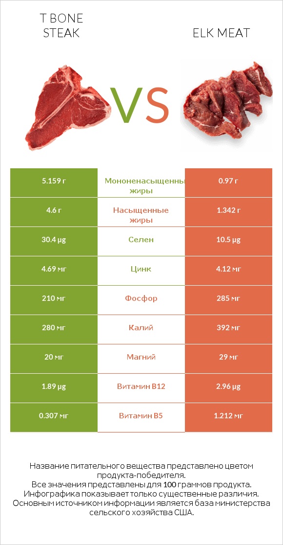 T bone steak vs Elk meat infographic