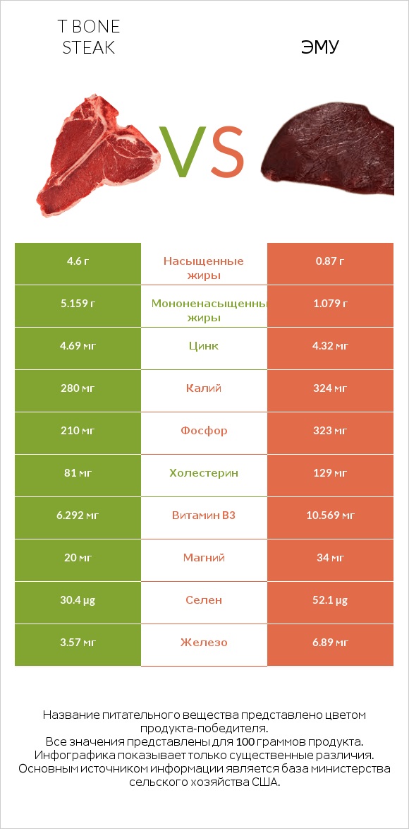 T bone steak vs Эму infographic