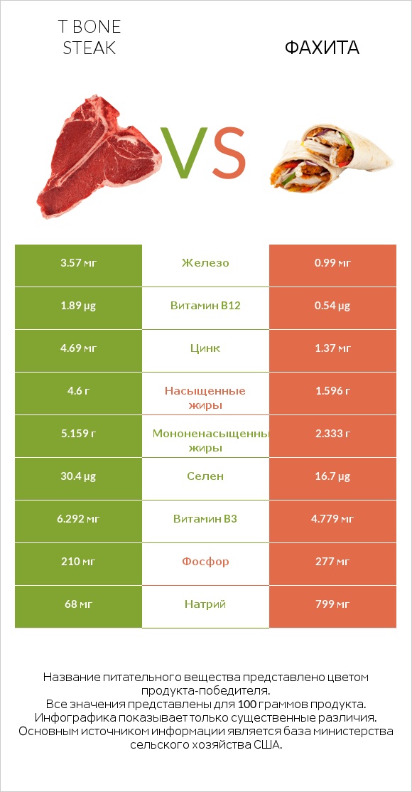 T bone steak vs Фахита infographic