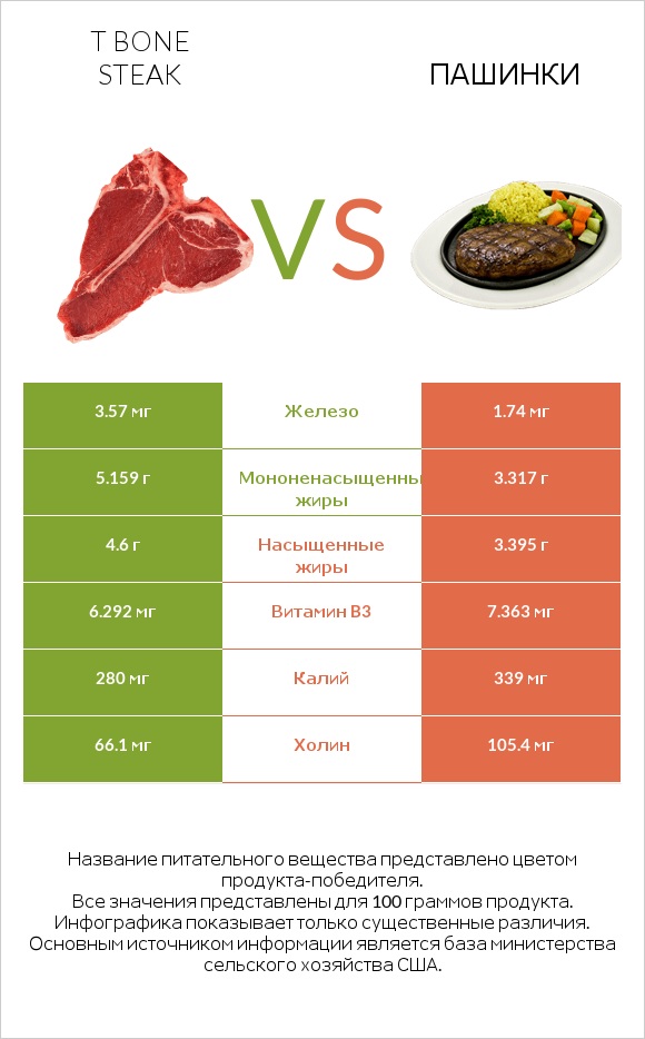 T bone steak vs Пашинки infographic