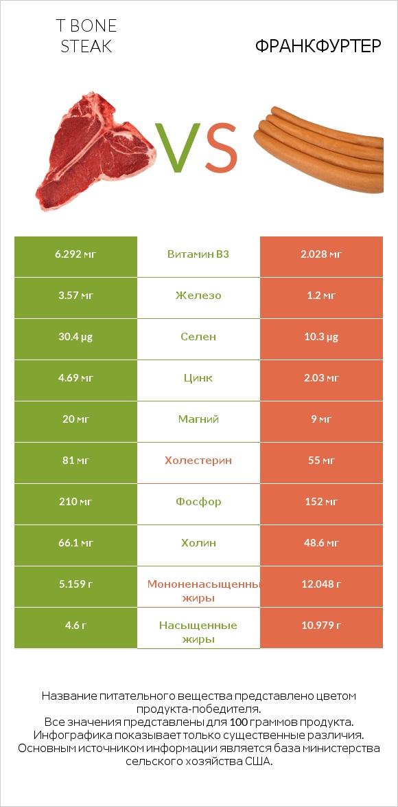 T bone steak vs Франкфуртер infographic