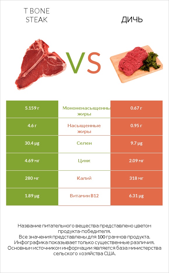 T bone steak vs Дичь infographic