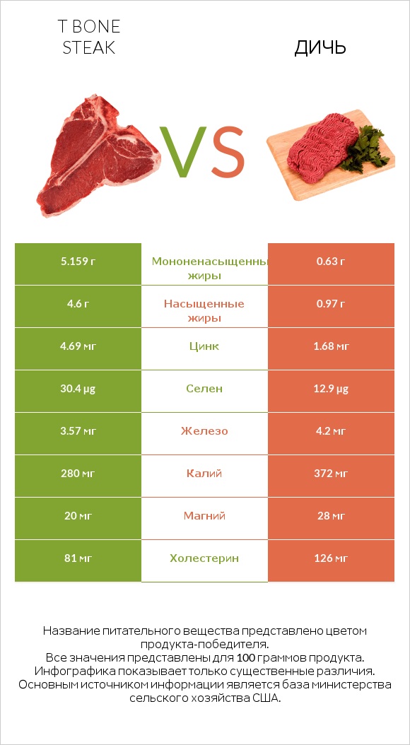 T bone steak vs Дичь infographic