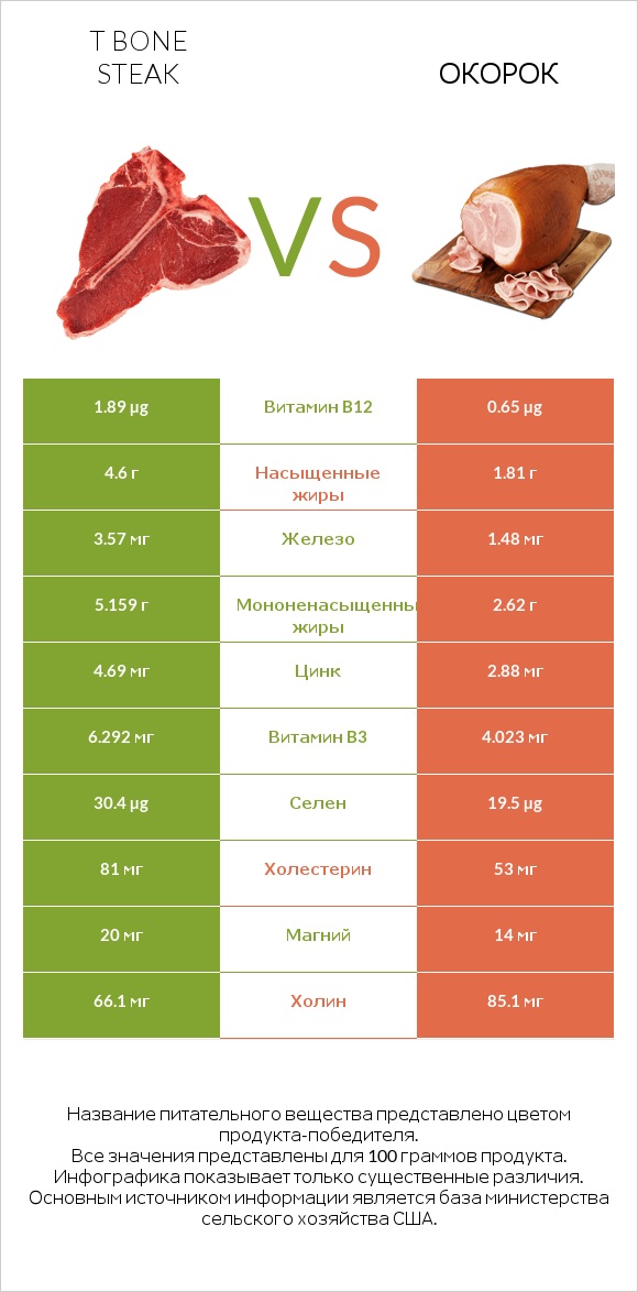 T bone steak vs Окорок infographic