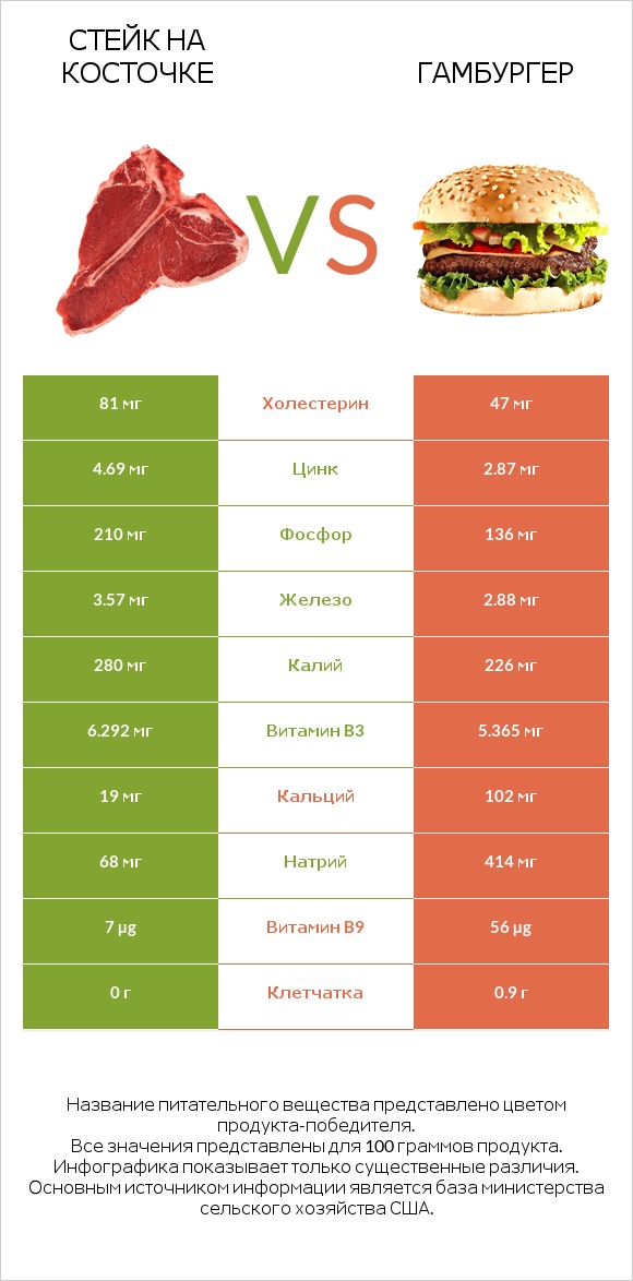 Стейк на косточке vs Гамбургер infographic