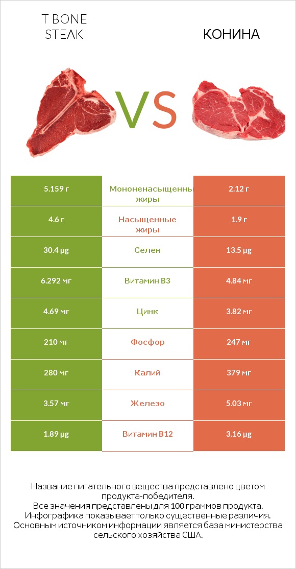T bone steak vs Конина infographic