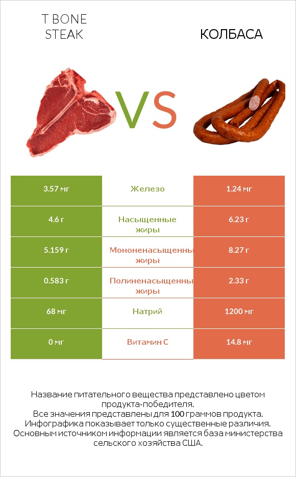 T bone steak vs Колбаса infographic
