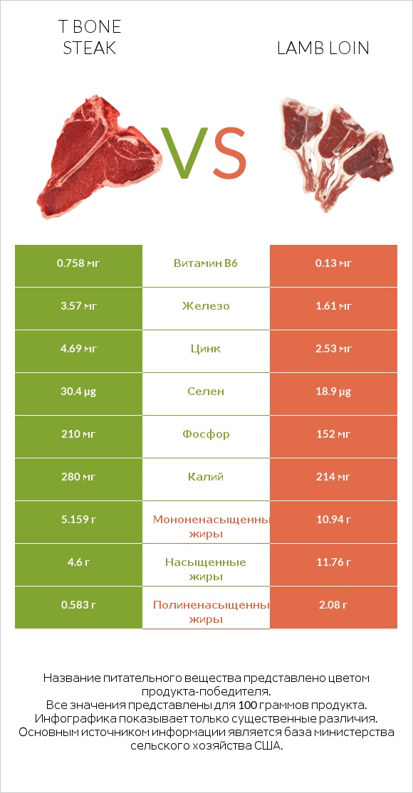 T bone steak vs Lamb loin infographic