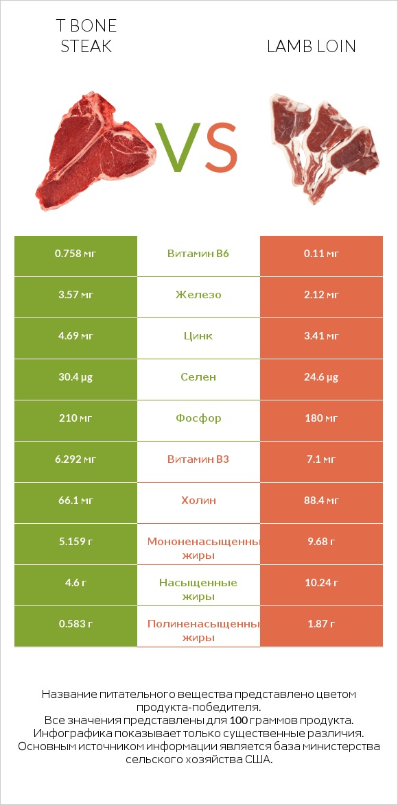 T bone steak vs Lamb loin infographic