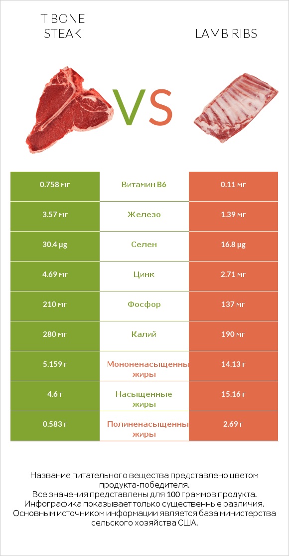 T bone steak vs Lamb ribs infographic