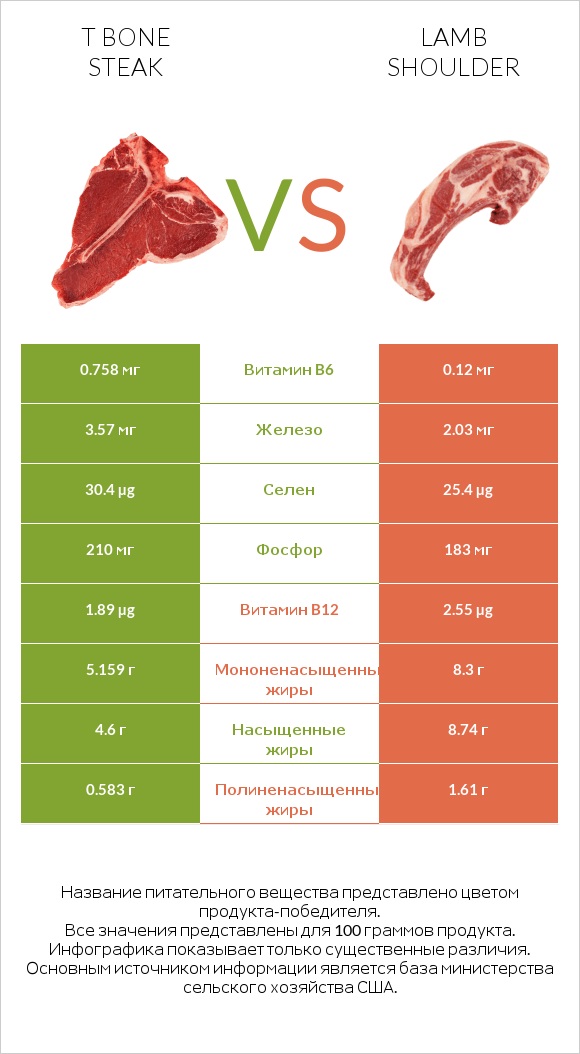 T bone steak vs Lamb shoulder infographic