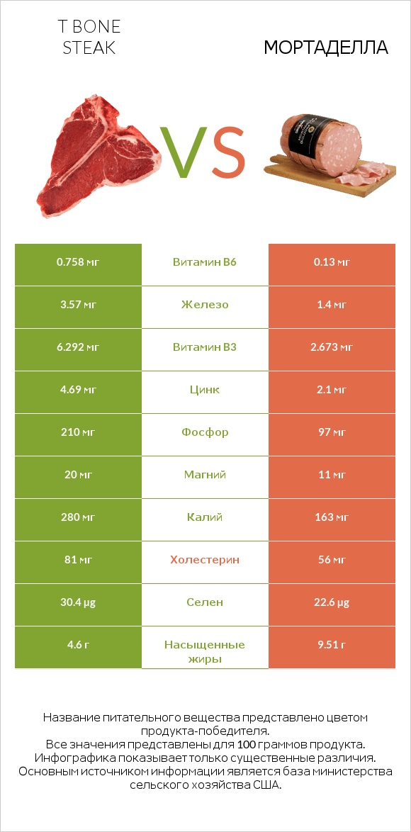 T bone steak vs Мортаделла infographic