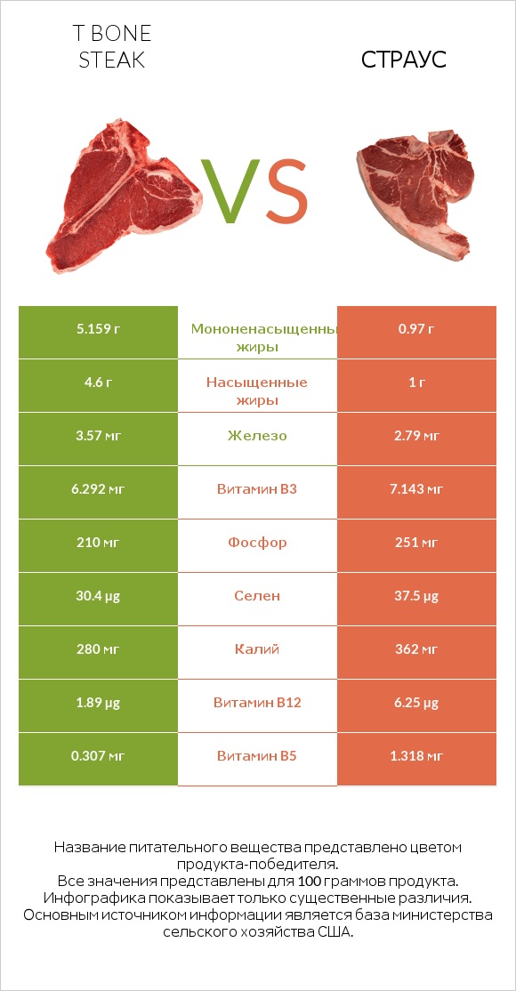 T bone steak vs Страус infographic