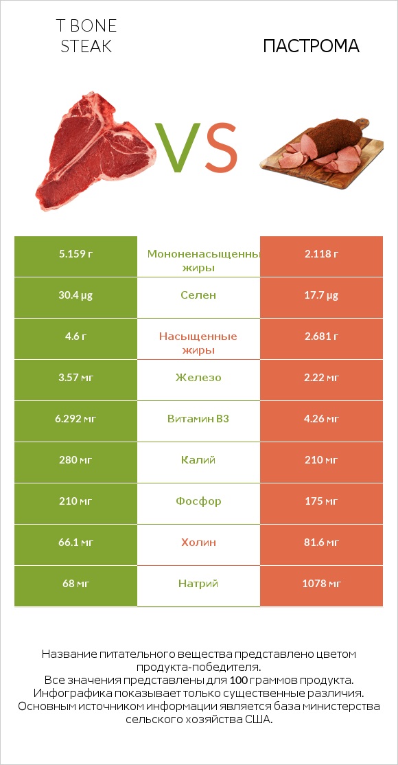 T bone steak vs Пастрома infographic