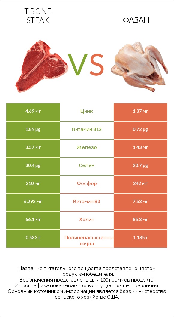 T bone steak vs Фазан infographic