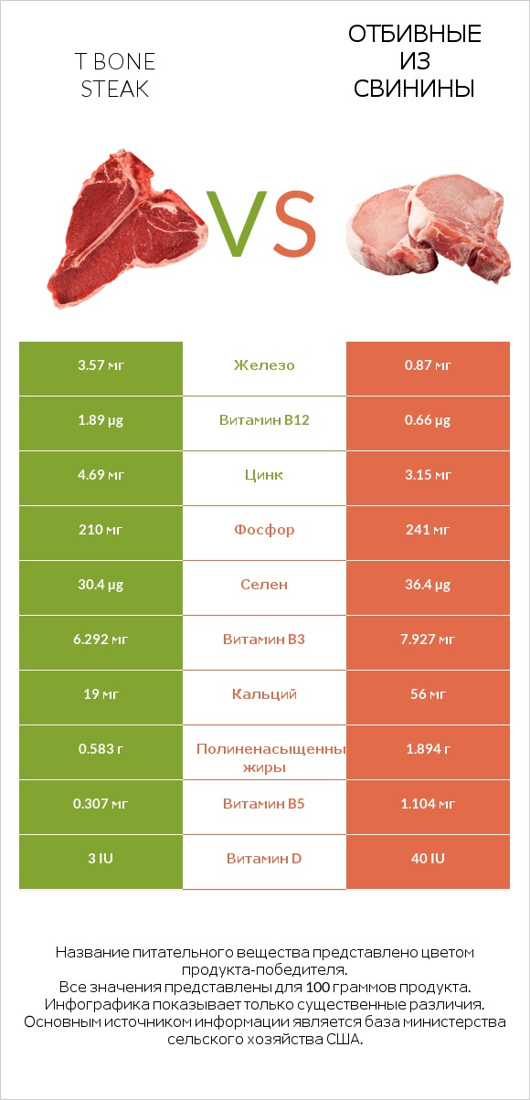 T bone steak vs Отбивные из свинины infographic