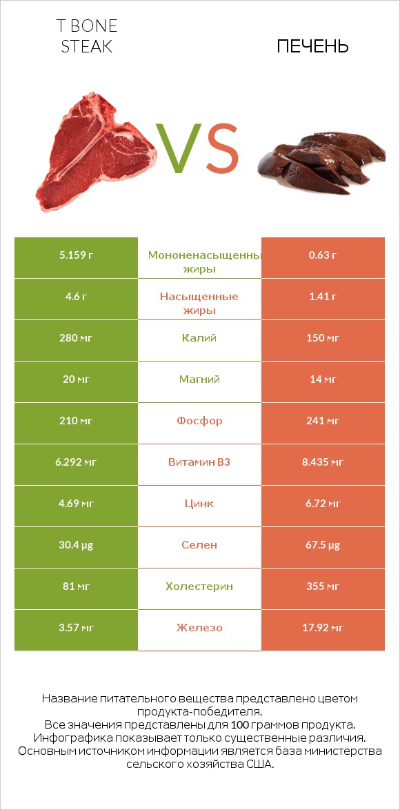 T bone steak vs Печень infographic