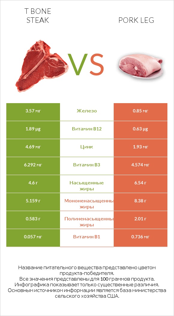 T bone steak vs Pork leg infographic