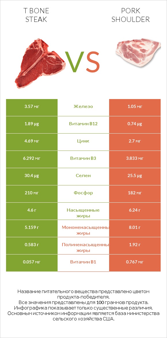 T bone steak vs Pork shoulder infographic